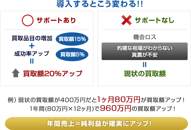 導入するとこう変わる！！ サポートあり 買取品目の増加（買取額15%）+成功率アップ(買取額5%)  ＝買取額20%アップ サポートなし 機会ロス 的確な相場がわからない真贋が不安＝現状の買取額　例）現状の買取額が400万円だと1ヶ月80万円が買取額アップ！1年間(80万円×12ヶ月)で960万円の買取額アップ！年間売上＝純利益が確実にアップ！